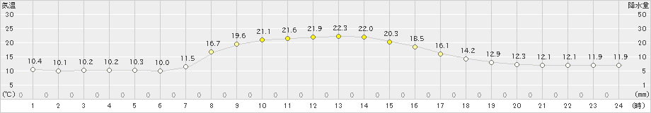 夕張(>2024年09月19日)のアメダスグラフ