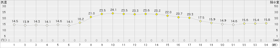 共和(>2024年09月19日)のアメダスグラフ