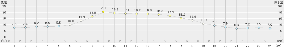 留辺蘂(>2024年09月19日)のアメダスグラフ