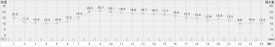 標津(>2024年09月19日)のアメダスグラフ