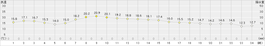 納沙布(>2024年09月19日)のアメダスグラフ