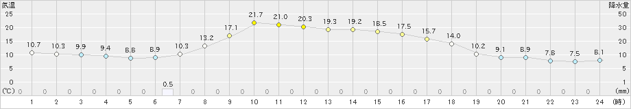 標茶(>2024年09月19日)のアメダスグラフ