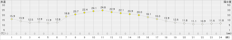 鶴丘(>2024年09月19日)のアメダスグラフ