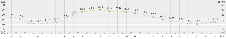 白糠(>2024年09月19日)のアメダスグラフ