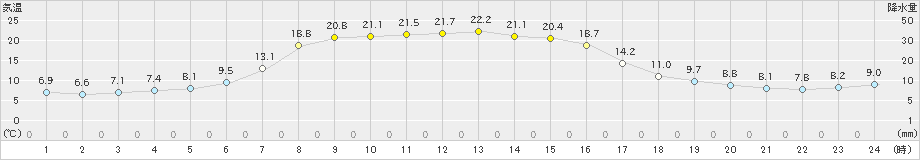 ぬかびら源泉郷(>2024年09月19日)のアメダスグラフ