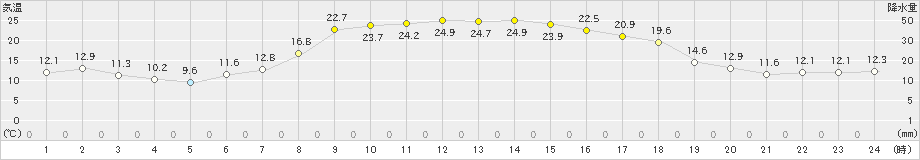 駒場(>2024年09月19日)のアメダスグラフ