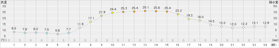 糠内(>2024年09月19日)のアメダスグラフ