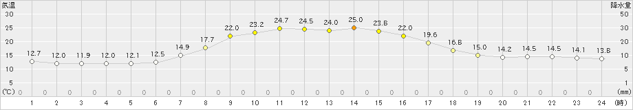 厚真(>2024年09月19日)のアメダスグラフ