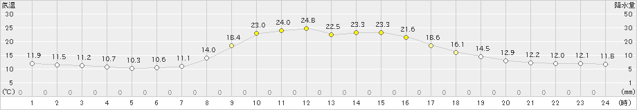 穂別(>2024年09月19日)のアメダスグラフ