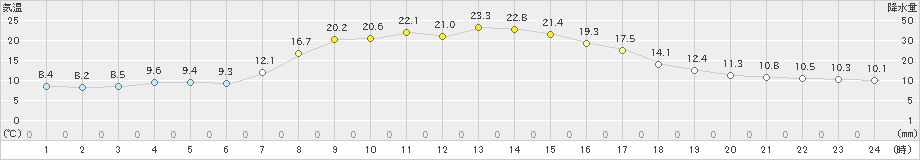 大滝(>2024年09月19日)のアメダスグラフ