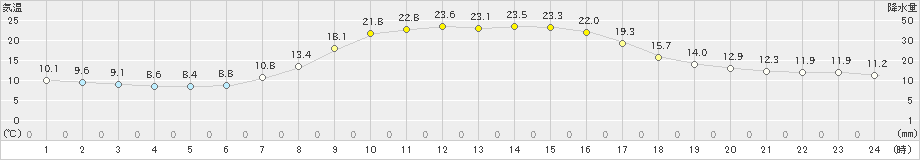 日高(>2024年09月19日)のアメダスグラフ