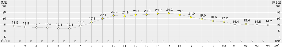 日高門別(>2024年09月19日)のアメダスグラフ