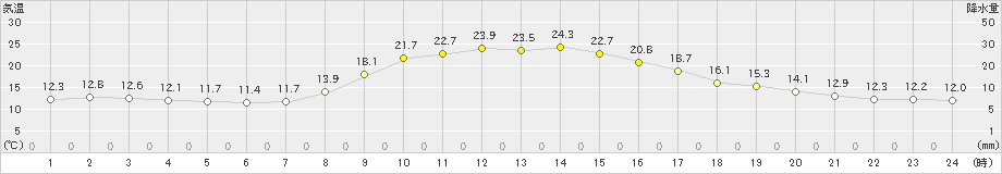 中杵臼(>2024年09月19日)のアメダスグラフ