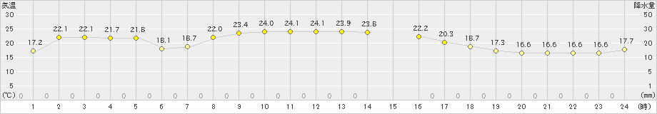 せたな(>2024年09月19日)のアメダスグラフ