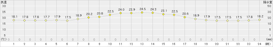 熊石(>2024年09月19日)のアメダスグラフ