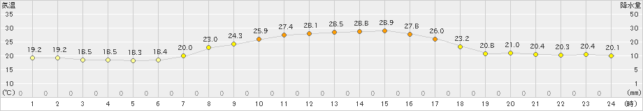 紫波(>2024年09月19日)のアメダスグラフ