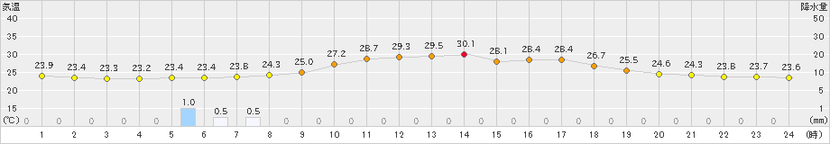 梁川(>2024年09月19日)のアメダスグラフ