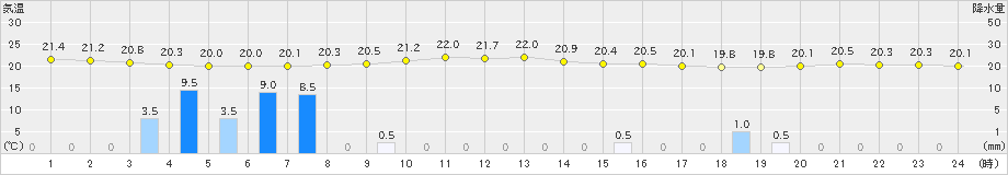 桧原(>2024年09月19日)のアメダスグラフ
