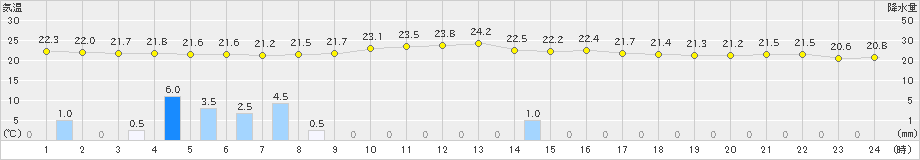 猪苗代(>2024年09月19日)のアメダスグラフ