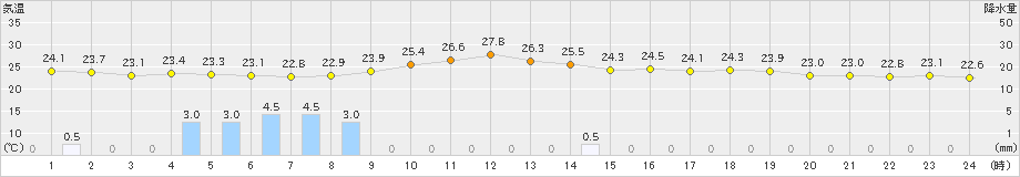 郡山(>2024年09月19日)のアメダスグラフ
