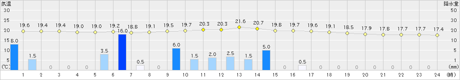 桧枝岐(>2024年09月19日)のアメダスグラフ