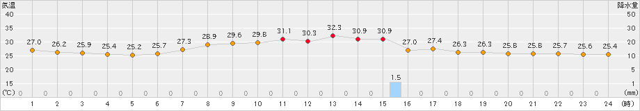 小田原(>2024年09月19日)のアメダスグラフ