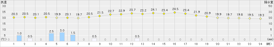 大町(>2024年09月19日)のアメダスグラフ