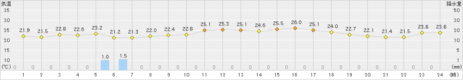 松本今井(>2024年09月19日)のアメダスグラフ