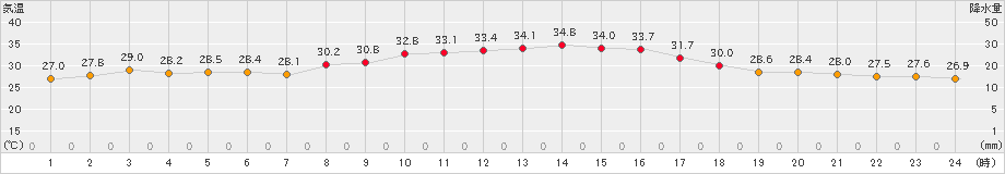 蒲郡(>2024年09月19日)のアメダスグラフ