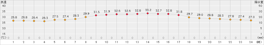 豊橋(>2024年09月19日)のアメダスグラフ