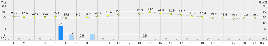 栃尾(>2024年09月19日)のアメダスグラフ