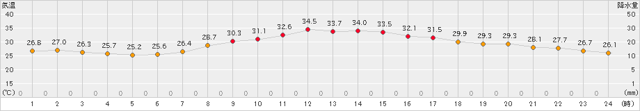 多治見(>2024年09月19日)のアメダスグラフ