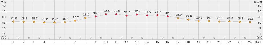 南伊勢(>2024年09月19日)のアメダスグラフ