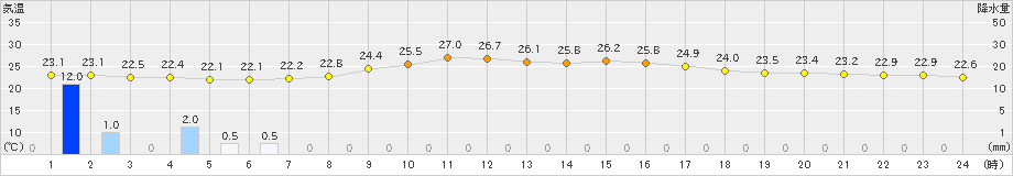 下関(>2024年09月19日)のアメダスグラフ