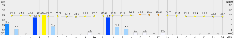 柏崎(>2024年09月19日)のアメダスグラフ