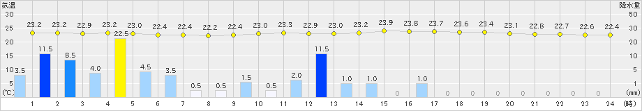 守門(>2024年09月19日)のアメダスグラフ