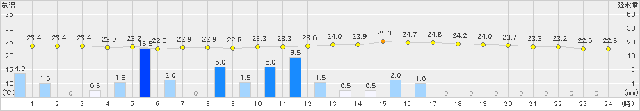 十日町(>2024年09月19日)のアメダスグラフ