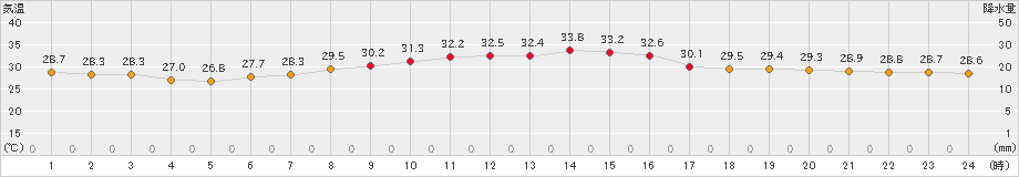 洲本(>2024年09月19日)のアメダスグラフ