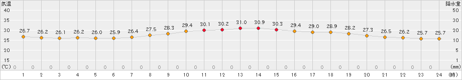 西郷(>2024年09月19日)のアメダスグラフ