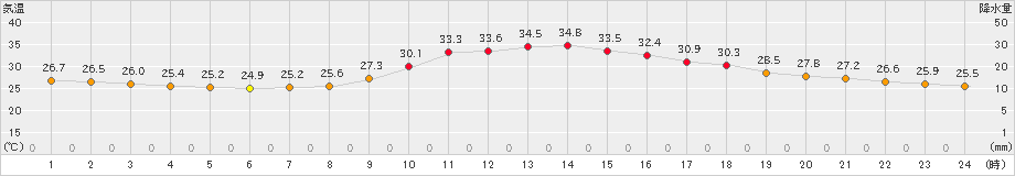 穴吹(>2024年09月19日)のアメダスグラフ