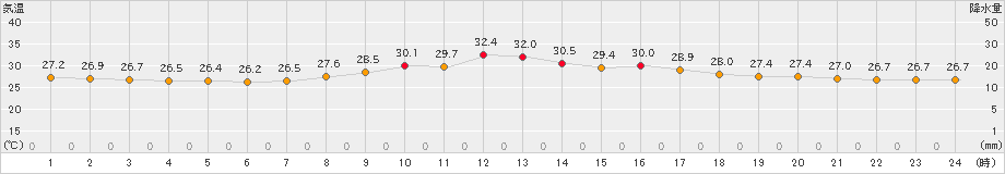 瀬戸(>2024年09月19日)のアメダスグラフ