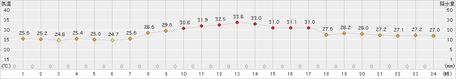 宇和(>2024年09月19日)のアメダスグラフ