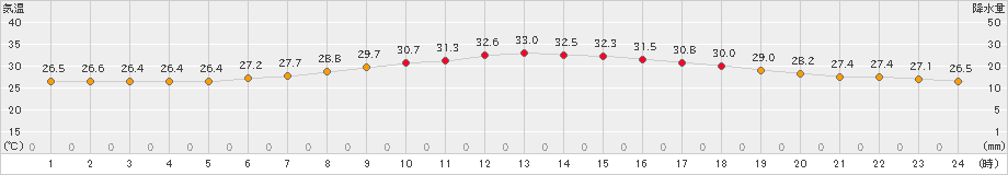 御荘(>2024年09月19日)のアメダスグラフ