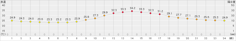 大栃(>2024年09月19日)のアメダスグラフ