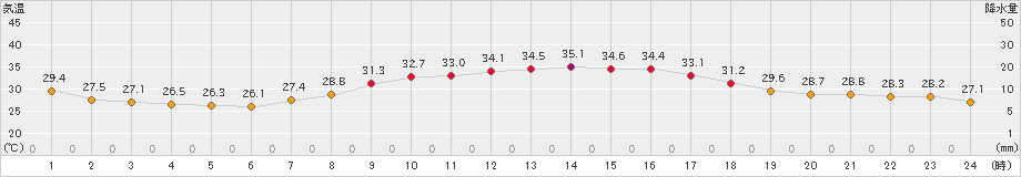 八代(>2024年09月19日)のアメダスグラフ