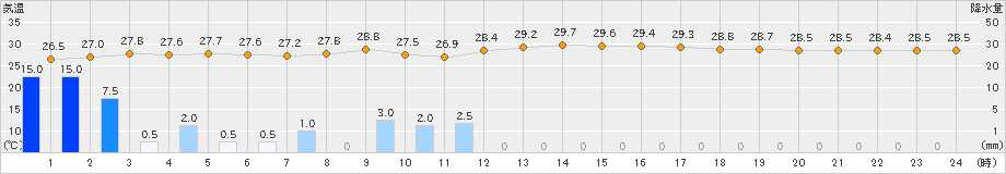 伊是名(>2024年09月19日)のアメダスグラフ