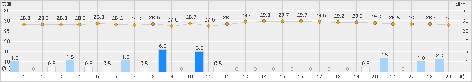 名護(>2024年09月19日)のアメダスグラフ