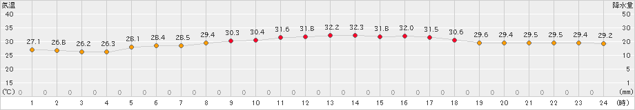 仲筋(>2024年09月19日)のアメダスグラフ