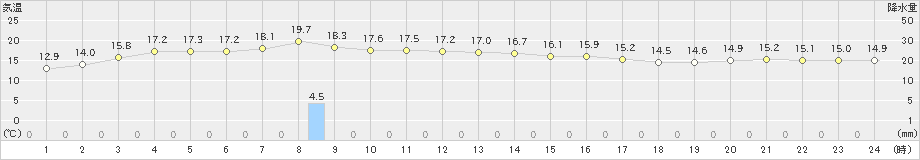 石狩(>2024年09月20日)のアメダスグラフ