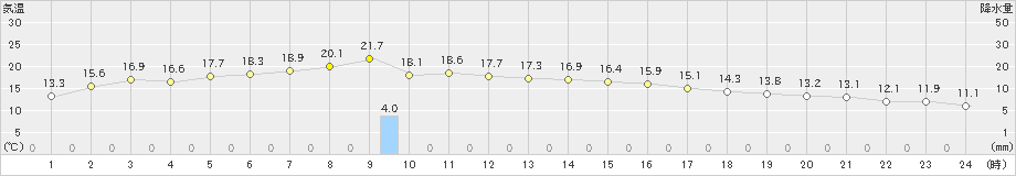 江別(>2024年09月20日)のアメダスグラフ